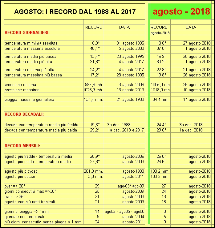 record agosto